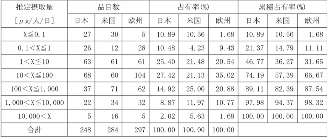 表 4  推定摂取量毎品目数及び占有率  推定摂取量  品目数  占有率(%)  累積占有率(%)  [μg/人/日]  日本  米国  欧州  日本  米国  欧州  日本  米国  欧州  X≦0.1  27  30  5  10.89  10.56  1.68  10.89  10.56  1.68  0.1＜X≦1  26  12  28  10.48  4.23  9.43  21.37  14.79  11.11  1＜X≦10  63  61  61  25.40  21.48  20.54 
