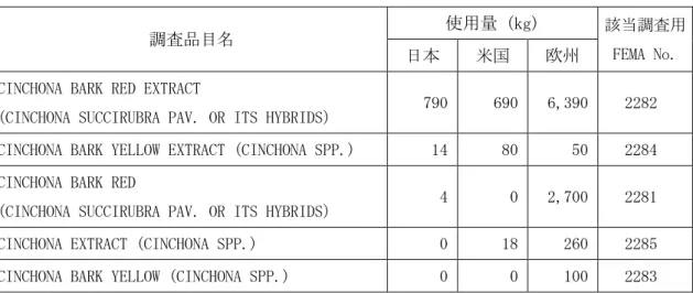 表 6-5. 同一基原物質で調査品目の多い天然香料の比較(キナ) 
