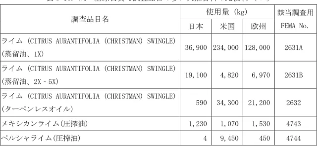 表 6-10. 同一基原物質で調査品目の多い天然香料の比較(ライム) 