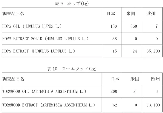 表 9  ホップ(kg) 