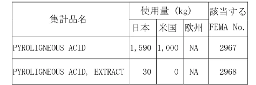 表 12 PYROLIGNEOUS ACID および PYROLIGNEOUS ACID, EXTRACT の使用量  集計品名  使用量 (kg)  該当する 