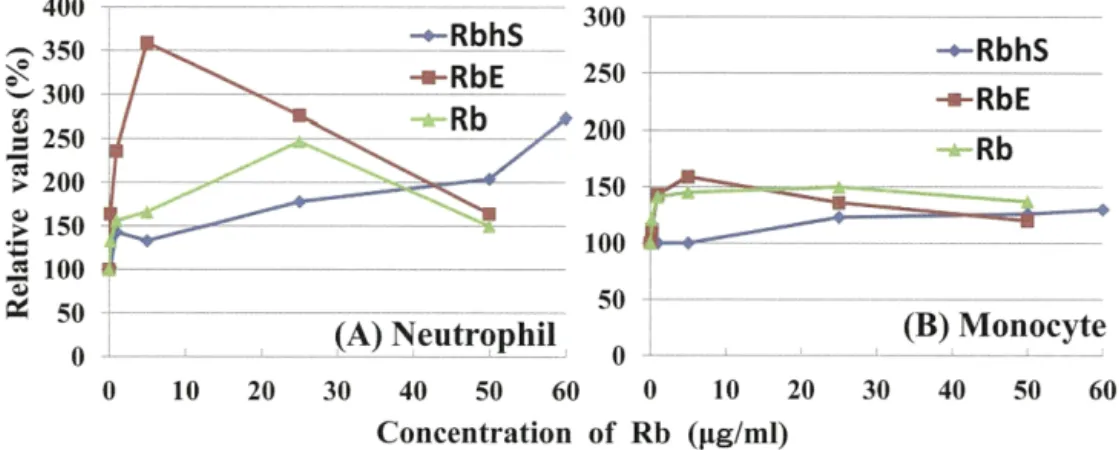 Fig. 2 Relative values  of rice bran extracts  on phagocytosis  by human  neutrophils  (A) and monocytes  (B).