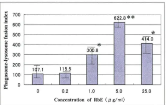 Fig.  3  Effect  of  rice  bran  extracts  on  phagosome- phagosome-lysosome  fusion  by  neutrophils