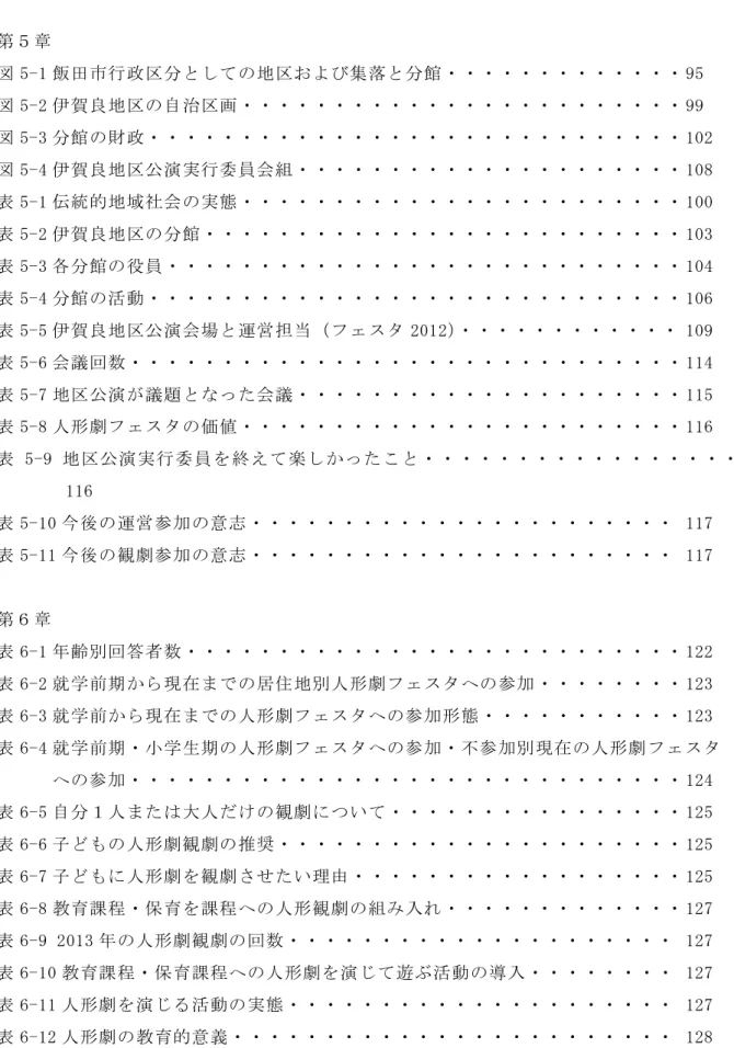 図 4-2 飯田市公民館の運営組織図・・・・・・・・・・・・・・・・・・・・・・ 84  図 4-3 飯田市の公民館の三層構造システム・・・・・・・・・・・・・・・・・・  87  第５章  図 5-1 飯田市行政区分としての地区および集落と分館・・・・・・・・・・・・・ 95  図 5-2 伊賀良地区の自治区画・・・・・・・・・・・・・・・・・・・・・・・・ 99  図 5-3 分館の財政・・・・・・・・・・・・・・・・・・・・・・・・・・・・・ 102  図 5-4 伊賀良地区公演実行委員会組・・・・・