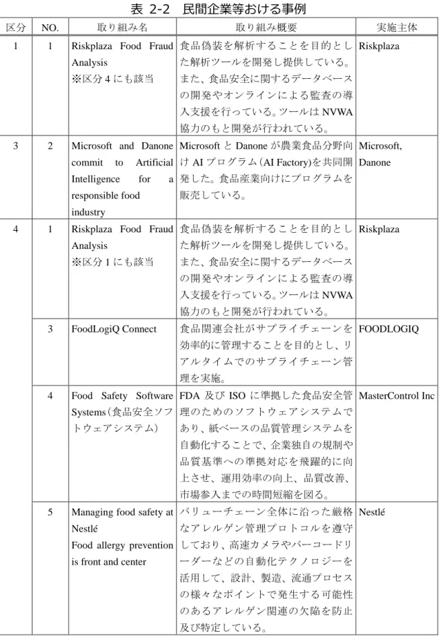 表  2-2  民間企業等おける事例 