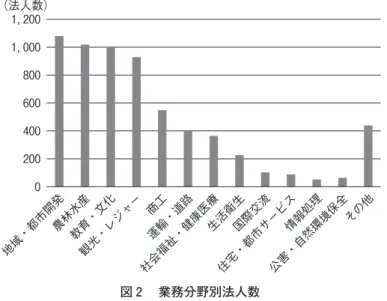 表 3 　第三セクターの見直しに関する制度の変遷 年 法令等 内  容 平成11年 「第三セクターに関す る指針」 経営悪化時には廃止を含めて検討することを求めている。 平成15年 「第三セクターに関す る指針」の改定 経営状況が深刻であると判断される場合には、問題を先送りすることなく、経営悪化の原因を検証し、債権者等関係 者とも十分協議しつつ、経営改善策の検討を行うこと。そ の上で、経営の改善が極めて困難と判断されるものについ ては、法的整理の実施等について判断をすべき。 平成19年 自治体財政健全化法 