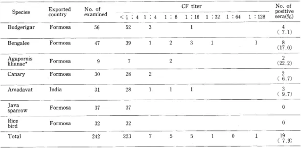 Table  1  Distribution  of  CF  antibody  titers  against  Chlamydia  psittaci  among  imported  birds