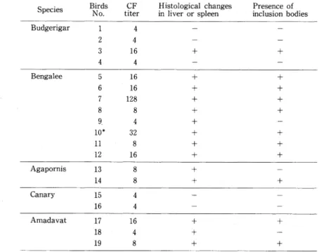 Table  2  Distribution  of  HI  antibody  titers  against  Chlamydia psittaci  among  java  sparrows  and  rice  birds