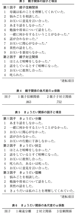 表 １ 　自己制御の因子と項目 第 １ 因子　情動抑制 １ 　嫌なことがあっても，人やものに八つ当たり をしない。 ２ 　納得のいかないことがあったとき，すぐにか んしゃくを起こしたりせず，落ち着いて話すこ とができる。 ３ 　相手から不快なことを言われても，自分の感 情を露骨に表したりはしない。 ４ 　自分の思い通りに行かないと，すぐに不機嫌 になる。* ５ 　自分がされて嫌なことは人にもしない。 ６ 　自分が気に入らない人には，つい過剰に注意 をしたり，文句を言いすぎてしまう。* ７ 　友達から間違いを