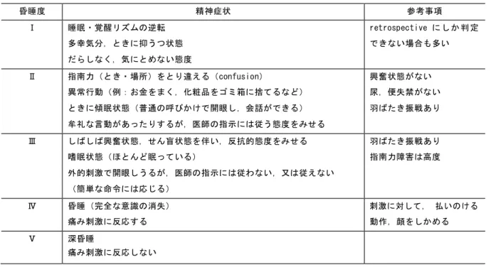 表 1：肝性脳症の昏睡度分類  昏睡度  精神症状  参考事項  Ⅰ  睡眠・覚醒リズムの逆転  retrospective に し か 判 定  多幸気分，ときに抑うつ状態  できない場合も多い  だらしなく，気にとめない態度  Ⅱ  指南力（とき・場所）をとり違える（confusion）  興奮状態がない  異常行動（例：お金をまく，化粧品をゴミ箱に捨てるなど）  尿，便失禁がない  ときに傾眠状態（普通の呼びかけで開眼し，会話ができる）  羽ばたき振戦あり  牟礼な言動があったりするが，医師の指示には
