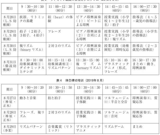 表 ３ 　リトミック講座の日程とプログラム（2018年 ８ 月） 期日 ９ ：30～10：50 （80分） 11：00～12：30（80分） 13：30～14：30（60分） 14：45～15：45（60分） 16：00～17：30（90分） ８ 月28日 （ L 