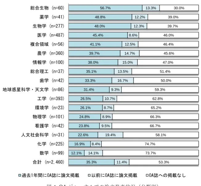 図 4. OA ジャーナルでの論文発表状況（分野別）