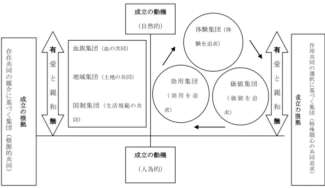 図 1：清水盛光の集団の一般理論による図式  筆者作成  先ほど触れたように，従来の社会学的集団類型における「基礎集団」 ， 「コミュニティ」 ， 「ゲマインシャフト」 ， 「第一次集団」対「機能集団」 ， 「アソシエーション」 ， 「ゲゼルシャ フト」 ， 「第二次集団」という分類の方法は，基本的には集団の「ある時点」の成員間の静 的な関係，つまり「集団発生の契機」や「成員の関心の充足度」 ， 「成員相互の結合の性質」 ， さらには「成員相互の接触の様態」といったものに着目した一次元的な分類である。さら 
