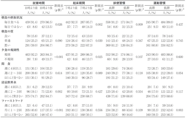 表 4　生活習慣と食習慣との関連 就寝時間 群間差 （p値）＊ 起床期間 群間差 （p値）＊ 排便習慣 群間差 （p値）＊ 運動習慣 群間差 （p値）＊10時より前 10時より後7 時より前 7 時より後高群低群高群低群 人（%） 人（%） 人（%） 人（%） 人（%） 人（%） 人（%） 人（%） 朝食の摂取状況 　毎日食べる 459（91.4） 270（86.5） 0.026 442（92.3） 287（85.7） 0.002 558（91.2） 171（84.7） 0.009 245（90.7） 48