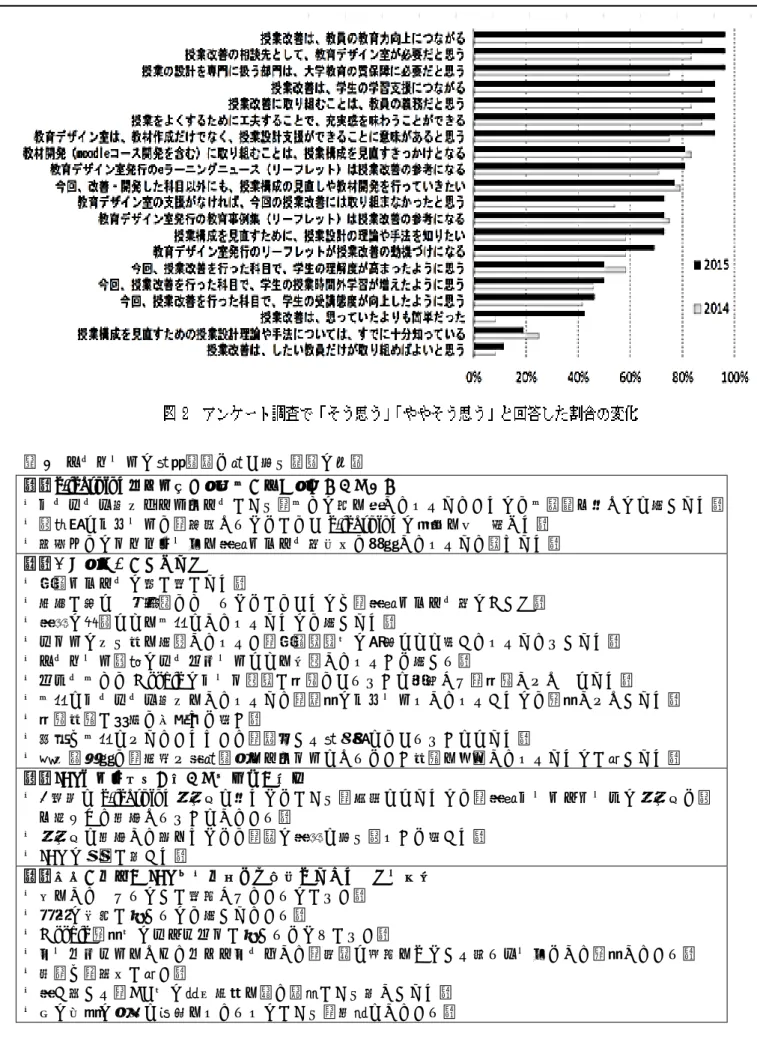 表 1 アンケートの自由記述と聞き取り調査の結果 １． e-learning 普及推進を組織的な取り組みとすること ・コンテンツ制作ガイドラインがあり，一つの型を示してもらっていたので一歩踏み出すのに助かった． ・組織的なサポートで，安心することができ e-learning の敷居を低く感じた． ・完成までのスケジュールを教育デザイン室全体で管理してもらって楽だった． ２．きめ細やかなサポート ・授業デザインの幅が広がった． ・労力が少なく短時間でつくることができたのは，教育デザイン室のおかげ． ・教材の編