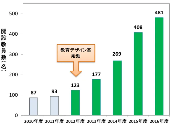 図 4.6 LMS コース開設教員数の推移