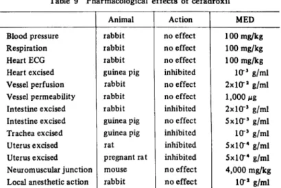 Table  9  Pharmacological  effects  of  cefadroxil
