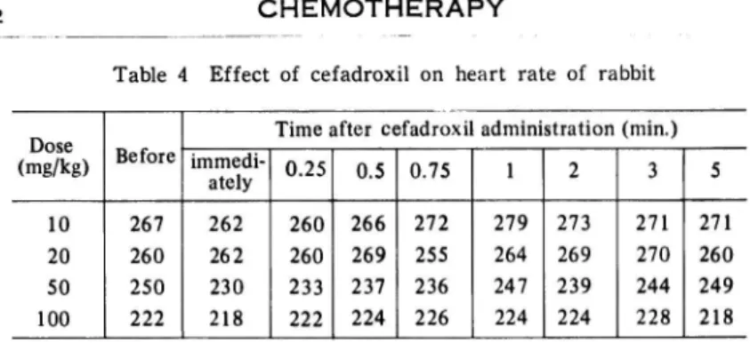 Table  4  Effect  of  cefadroxil  on  heart  rate  of  rabbit
