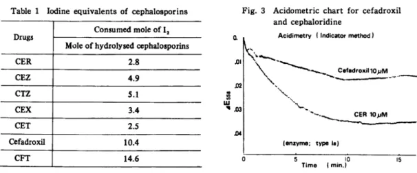 Table  1  Iodine  equivalents  of  cephalosporins