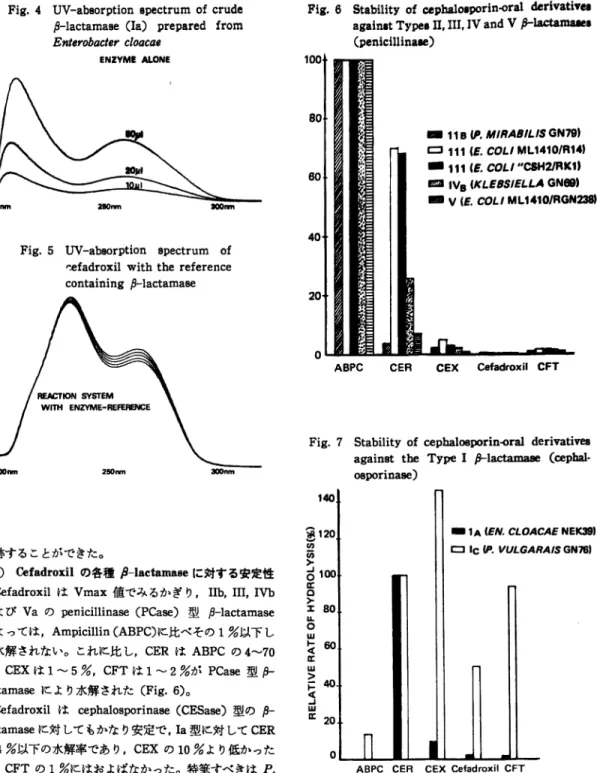 Fig.  4  UV-absorption  spectrum  of  crude ƒÀ-lactamase (Ia) prepared  from Enterobacter  cloacae