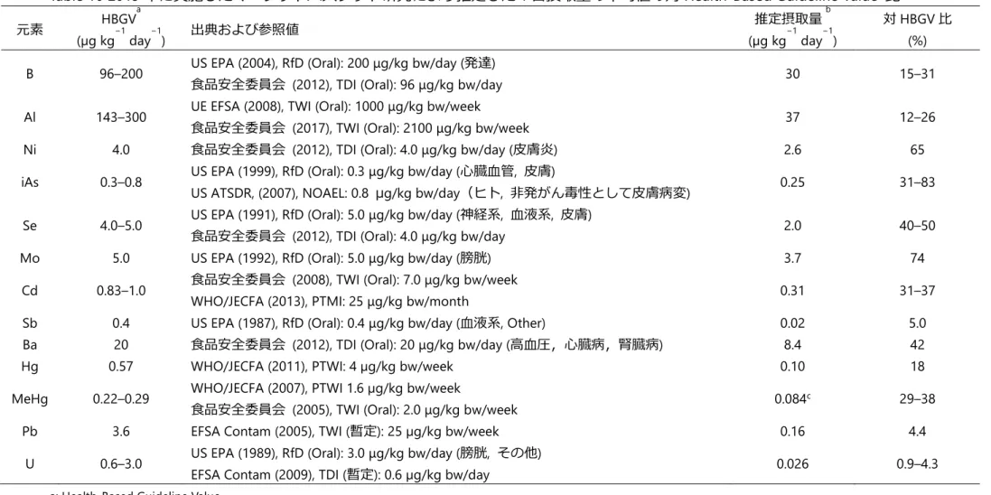 Table 10 2019 年に実施したマーケットバスケット研究により推定した 1 日摂取量の平均値の対 Health-Based Guideline Value  比  元素  HBGV a