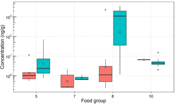 Fig. 2  各食品群中 Sn 濃度の各要因間比較．(A)  缶詰食品を使用したかどうか． (B) 8 群において缶詰 食品およびタケノコの水煮を使用したかどうか 