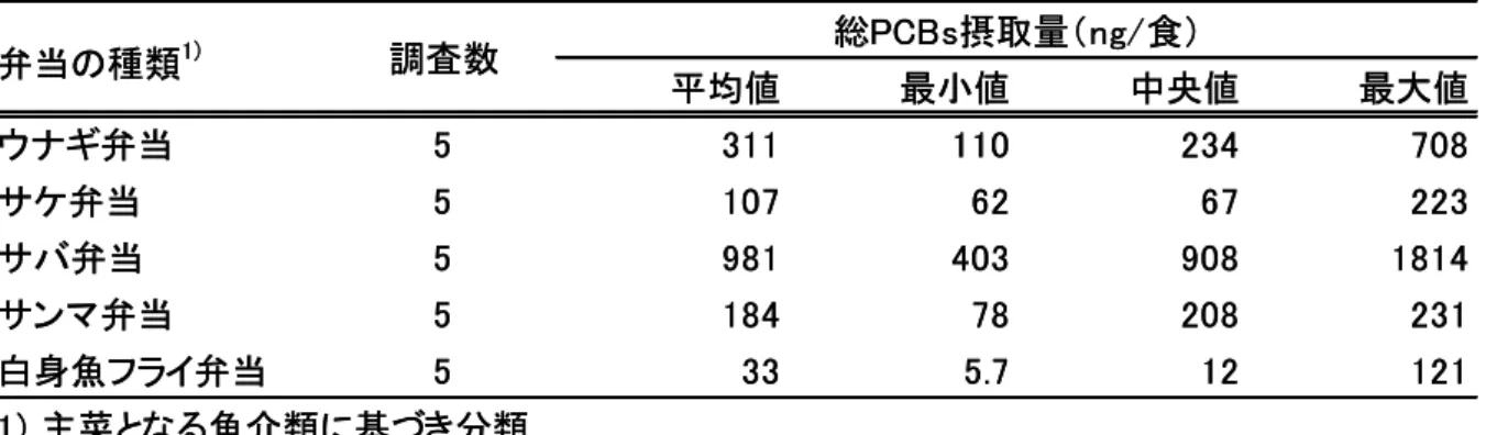 表 4  弁 当 試 料 からの総 PCBs 摂 取 量 の統 計 量 表 5  弁 当 試 料 からの 6PCBs 及 び NDL-PCBs 摂 取 量平均値 最小値 中央値 最大値ウナギ弁当5311110234708サケ弁当51076267223サバ弁当59814039081814サンマ弁当518478208231白身魚フライ弁当5335.7121211) 主菜となる魚介類に基づき分類弁当の種類1)調査数総PCBs摂取量（ng/食）平均値最小値中央値最大値ウナギ弁当5311110234708サケ弁当51