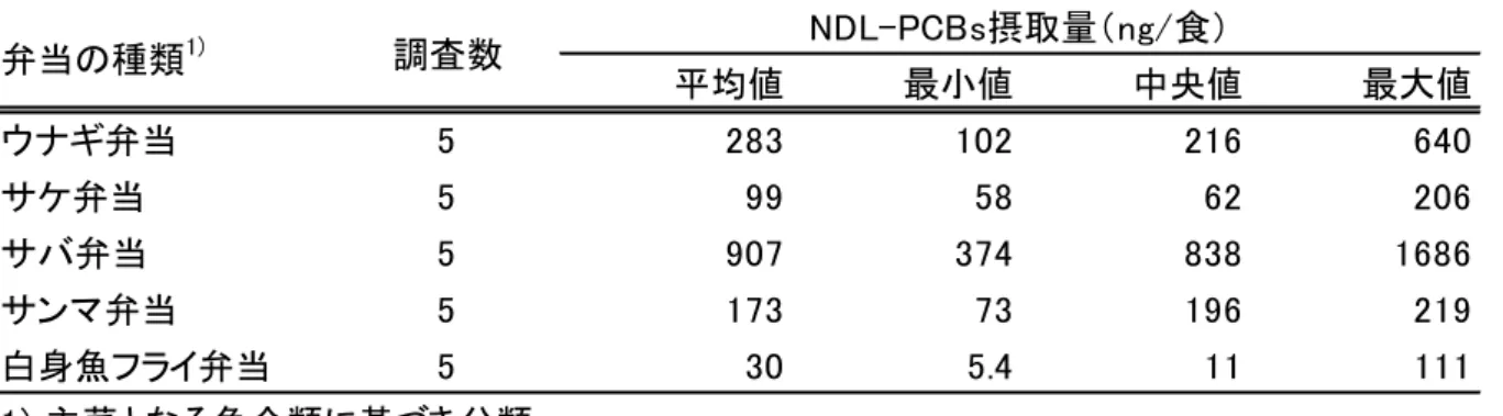 表 6  弁 当 試 料 からの NDL-PCBs 摂 取 量 の統 計 量  表 7  弁 当 試 料 からの 6PCBs 摂 取 量 の統 計 量  平均値 最小値 中央値 最大値ウナギ弁当5283102216640サケ弁当5995862206サバ弁当59073748381686サンマ弁当517373196219白身魚フライ弁当5305.4111111) 主菜となる魚介類に基づき分類弁当の種類1)調査数NDL-PCBs摂取量（ng/食） 平均値 最小値 中央値 最大値 ウナギ弁当 5 109 39 84