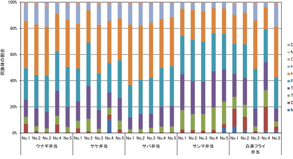 図 2  弁 当 試 料 からの総 PCBs 摂 取 量 における PCBs 同 族 体 の割 合0%20%40%60%80%100%