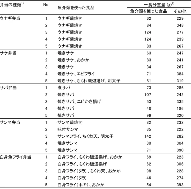 表 1  購 入 した市 販 弁 当 の概 要 弁当の種類 1) No. その他 ウナギ弁当 1 ウナギ蒲焼き 62 229 2 ウナギ蒲焼き 84 348 3 ウナギ蒲焼き 124 277 4 ウナギ蒲焼き 124 239 5 ウナギ蒲焼き 83 267 サケ弁当 1 焼きサケ 63 247 2 焼きサケ、おかか 83 241 3 焼きサケ 34 267 4 焼きサケ、エビフライ 71 384 5 焼きサケ、ちくわ磯辺揚げ、明太子 81 319 サバ弁当 1 煮サバ 73 286 2 焼きサバ 107 2