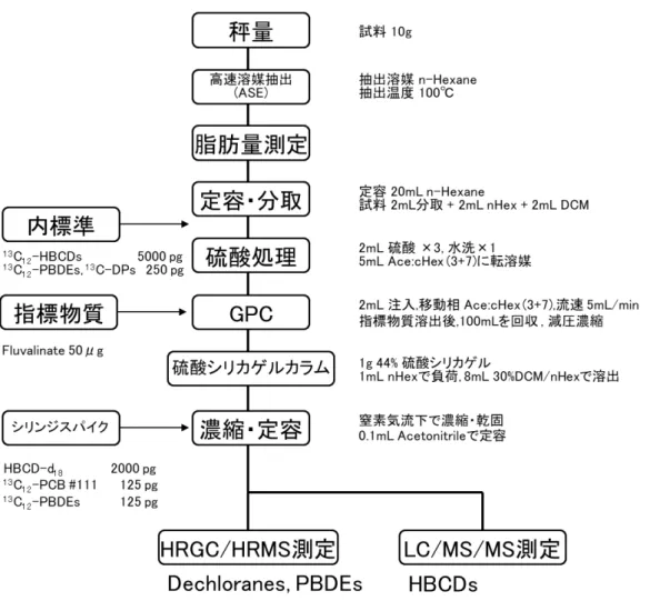 図 3  GPC 精製を用いたハロゲン系難燃剤の分析フロー 