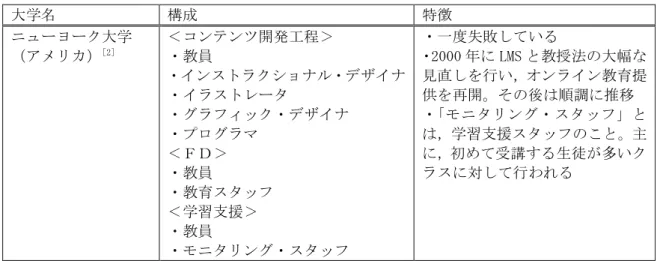 表 2-4 学習環境のデザイン原則（米国学術研究推進会議） 原 則 １ 学習者 中 心 学習者が教室に持ち込んでくる既有知識・スキル・態度・興味関心などに最新の注意をはらう。個別学習と協同学習のどちらを好むかは個人差があること。自分の知能を固定的に捉えている学習者は学びよりも成績を気に すること。ある程度は挑戦的だがすぐに諦めてしまわないような「ほどよ い難易度」の課題を与えること。  原 則 ２ 知識中 心 何を教えるのか（教育内容）だけでなく， 「なぜそれを教えるのか」や「学力とはなにか」にも注意をはら