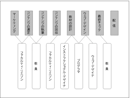 図 2-1 出版モデルによる配信までの流れ また，表 2-5 の最初の 2 つ（ニューヨーク大学，ＭＩＴオープンコースウエア）をまとめ るとｅラーニングコースのコンテンツ制作から配信までの流れは図 2-1 のように示すことが できる [2] 。他の事例からも明確であるように，海外の大学においても，ｅラーニングを活用 するとき，特にコンテンツ開発における支援体制が不可欠と考えている。しかも，各支援機 能は分化され専門家を設置していることもわかる。もちろんこれには専門家の育成プログラ ムがきちんと整備されている