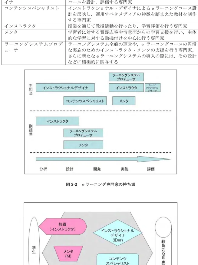 表 2-6 ｅラーニング専門家の職名と人材像 インストラクショナル・デザ イナ  ＩＤを用いて，ニーズ調査などの分析に基づき，e ラーニングコースを設計，評価する専門家  コンテンツスペシャリスト  インストラクショナル・デザイナによる e ラーニングコース設 計を反映し，適用すべきメディアの特徴を踏まえた教材を制作 する専門家  インストラクタ  授業を通じて教授活動を行ったり，学習評価を行う専門家  メンタ  学習者に対する質疑応答や情意面からの学習支援を行い，主体 的な学習に対する動機付けを中心に行う