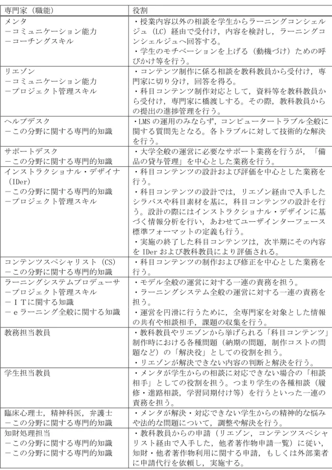 表 3-1 UeLM モデル（仮モデル）における e ラーニング専門家の職能と主な役割（続き）  専門家（職能）  役割  メンタ  －コミュニケーション能力  －コーチングスキル  ・授業内容以外の相談を学生からラーニングコンシェルジュ（LC）経由で受付け，内容を検討し，ラーニングコンシェルジュへ回答する。  ・学生のモチベーションを上げる（動機づけ）ための呼 びかけ等を行う。  リエゾン  －コミュニケーション能力  －プロジェクト管理スキル  ・コンテンツ制作に係る相談を教科教員から受付け，専門家に切
