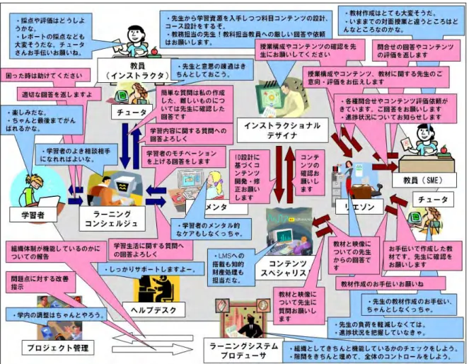 図 3-1 リッチピクチャーによる UeLM モデル（仮モデル） なお，本モデルを策定するにあたり考慮した 5 つの点について，図 3-1 での実現方法につ いて説明する。  (1)規模の拡大に対応するスケーラビリティの確保，並びに(2)ｅラーニング専門家に過重 負荷をかけず，専門家が専門分野を確実に機能させることを可能とする仕組みの構築につい ては，専門家がそれぞれの職能に特化した活動に集中でき，それぞれの専門家間の協業体制 が確立できた UeLM モデル全体によって実現する。(3)学生・教員へのワンスト