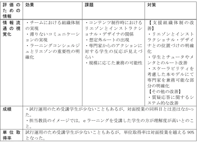 図 4-1 情報流通の視覚化（ 2007 年度後期）表4-9 試行運用からみえた効果と課題（続き）評 価 のた め の情報 効果 課題  対策 情 報 流通 の 視覚化 ・チームにおける組織体制の実現 ・滞りないコミュニケーションの実現 ・ラーニングコンシェルジュとリエゾンの重要性の明確化 ・コンテンツ制作時におけるリエゾンとインストラクショナル・デザイナの関係 ・想定外ルートの出現 ・専門家からのアクションに対する学生の反応が見えづらい ・規模に応じた兼務の可能性  【 支 援 組 織 体 制 の 改善】