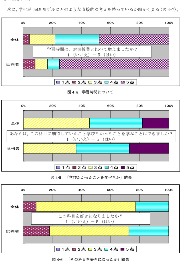 図 4-4 学習時間について0%20%40% 60% 80% 100%全体批判者1点2点3点4点5点学習時間は，対面授業と比べて増えましたか？ １（いいえ）－５（はい） 0% 20% 40% 60% 80% 100% 全体 批判者 1点 2点 3点 4点 5点 図 4-5 「学びたかったことを学べたか」結果 あなたは，この科目に期待していたこと学びたかったことを学ぶことはできましか？ １（いいえ）－５（はい） 0% 20% 40% 60% 80% 100% 全体 批判者 1点 2点 3点 4点 5点 図 4