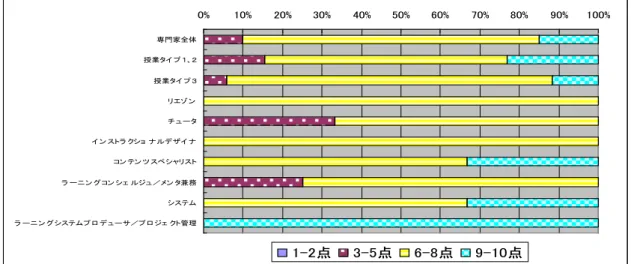 図 4-10 究極の質問（２－１）まとめ（専門家）0%10%20%30%40%50%60% 70% 80% 90% 100%専門家全体授業タイ プ １、２授業タイ プ ３リエゾ ンチ ュータイ ン ストラ クショ ナルデザイ ナコン テン ツ スペシャリストラ ーニ ン グコン シェ ルジュ／メン タ兼務システムラ ーニ ン グシステムプ ロ デューサ／プ ロ ジェ クト管理1-2点3-5点6-8点9-10点 図 4-11 ＮＰＳ（２－１）のまとめ（専門家）-40.0-20.00.020.0 40.0 60