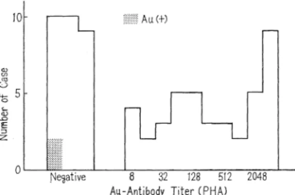 Fig.  1  Au-Antibody  in  Hemophiliacs  (70  Cases) First  Samples  at  KCMC