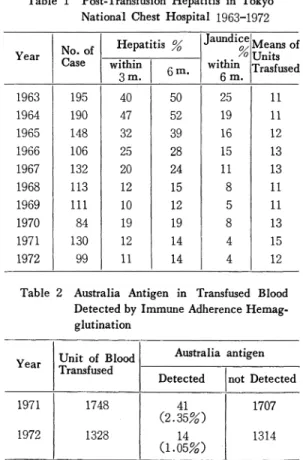 Table  1  Post-Transfusion  Hepatitis  in  Tokyo    National  Chest  Hospital  1963-1972