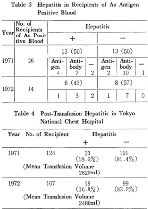 Table  4  Post-Transfusion  Hepatitis  in  Tokyo    National  Chest  Hospital