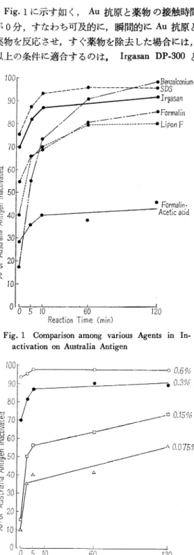 Fig.  2  Time  Course  in  inactivation  of  Antigeni-   city  of  Australia  Antigen  with  Irgasan  DP-300