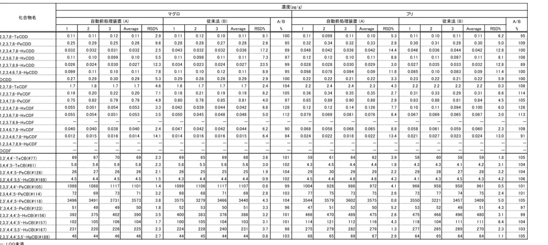 表 2  マグロ及 びブリにおける自 動 前 処 理 装 置 と従 来 法 の DXNs 異 性 体 濃 度 の比 較