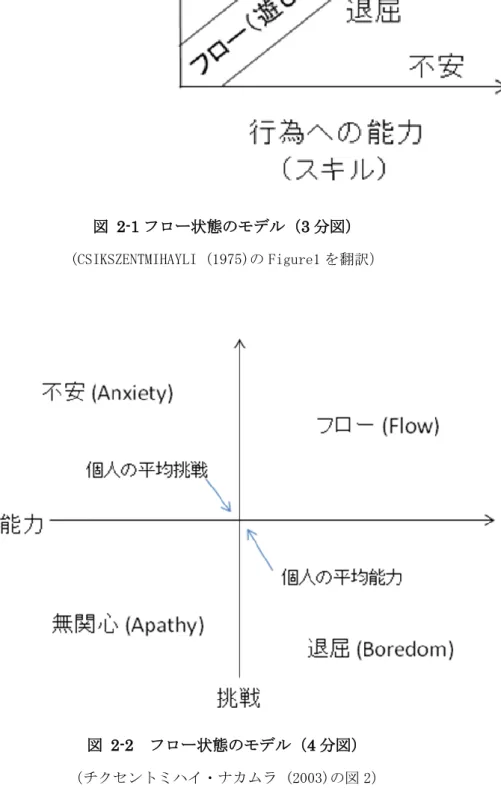 図  2-2  フロー状態のモデル（4 分図） 