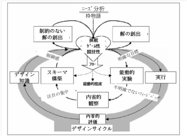 図 2-12  ゲームによる経験学習モデル  ((Kiili &amp; Lainema, 2008)の Figure 1 を翻訳) 