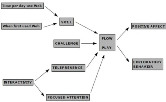 図 2-13  Web ユーザのフロー状態遷移モデル  ((Novak &amp; Hoffman, 1997)の Figure 1) 