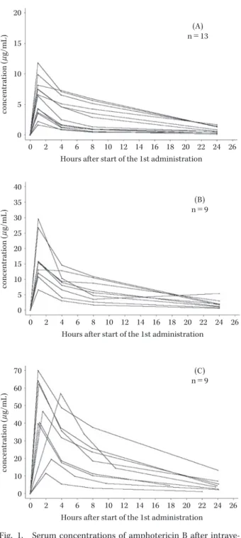 Fig. 1. Serum concentrations of amphotericin B after intrave- intrave-nous infusion of L-AMB at doses of 1.0 mg/kg (A), 2.5 mg/kg  (B), or 5.0 mg/kg (C)
