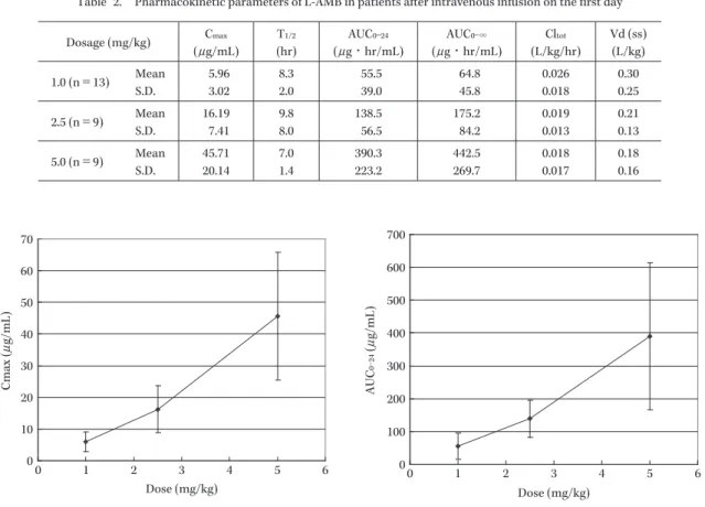 Table 2. Pharmacokinetic parameters of L-AMB in patients after intravenous infusion on the first day