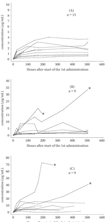 Fig. 3. Serum trough concentrations of amphotericin B after  intravenous infusion of L-AMB at doses of 1.0 mg/kg (A), 2.5  mg/kg (B), or 5.0 mg/kg (C).